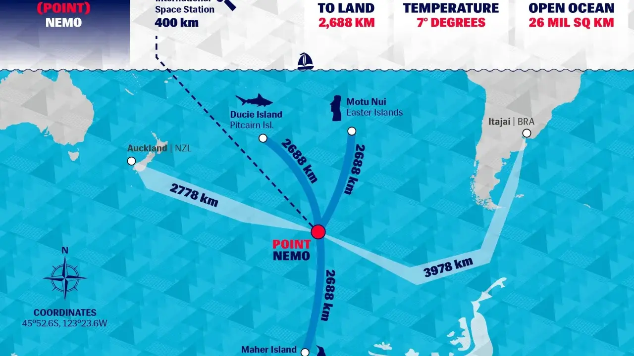 Punkt Nemo, najdalej od lądu, znajduje się na współrzędnych 45°52.6S, 123°23.6W.