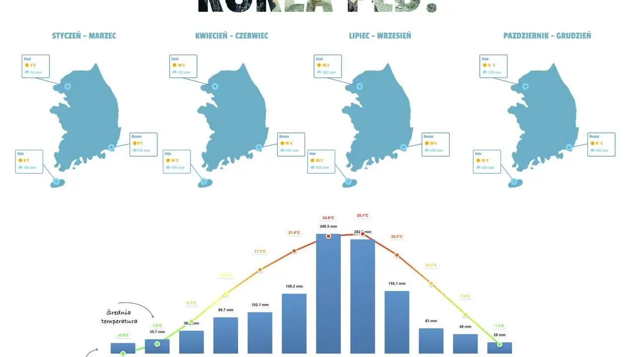 Wakacje w Korei Południowej: od mroźnej zimy do upalnego lata. Wykresy pokazują średnie temperatury i opady deszczu w ciągu roku.