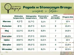 Pogoda w Słonecznym Brzegu wiosną i latem: tabela z temperaturami, nasłonecznieniem i długością dnia.