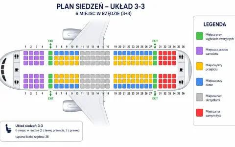 Plan siedzeń w samolocie: układ 3-3. Kolory oznaczają miejsca przy wyjściach awaryjnych (zielone), z przodu (fioletowe), przy przejściu (żółte), przy oknie (niebieskie), nad skrzydłami (szare) i z tyłu (czerwone).