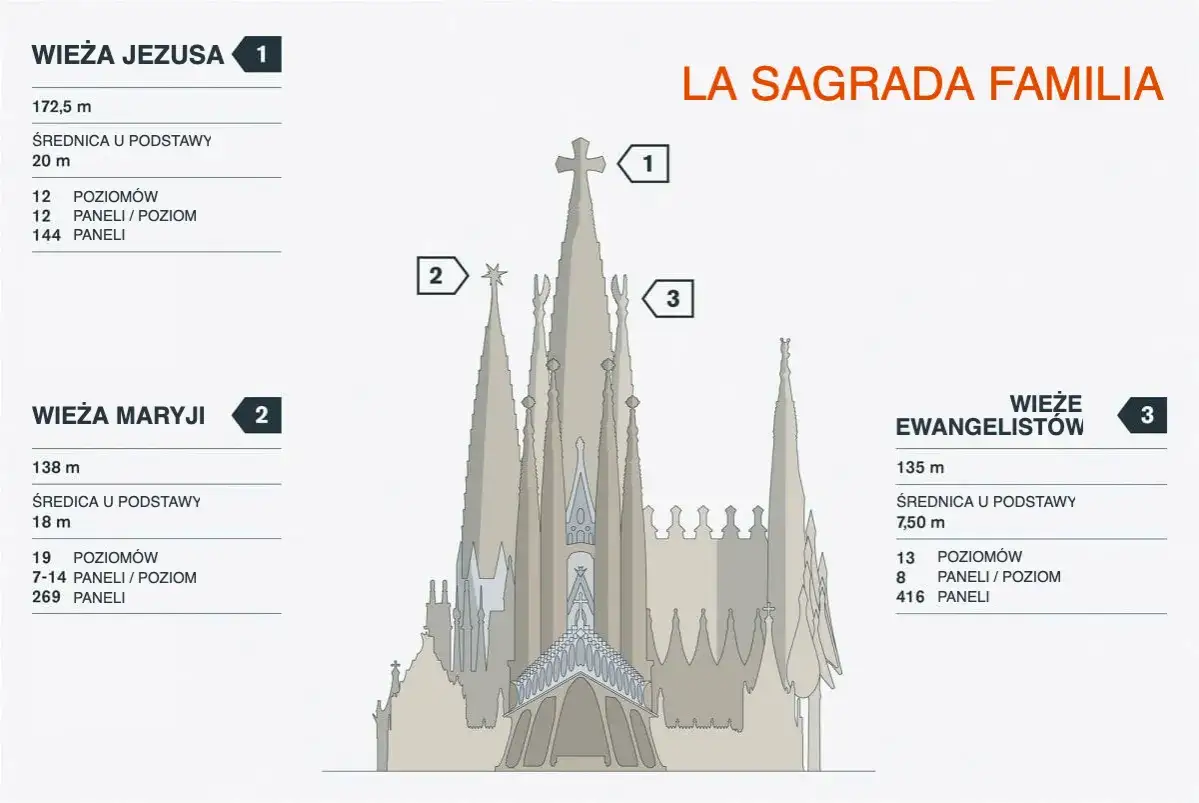 Schemat budowy katedry Sagrada Familia w Barcelonie. Widać wieżę Jezusa (1), wieżę Maryi (2) i wieże Ewangelistów (3).